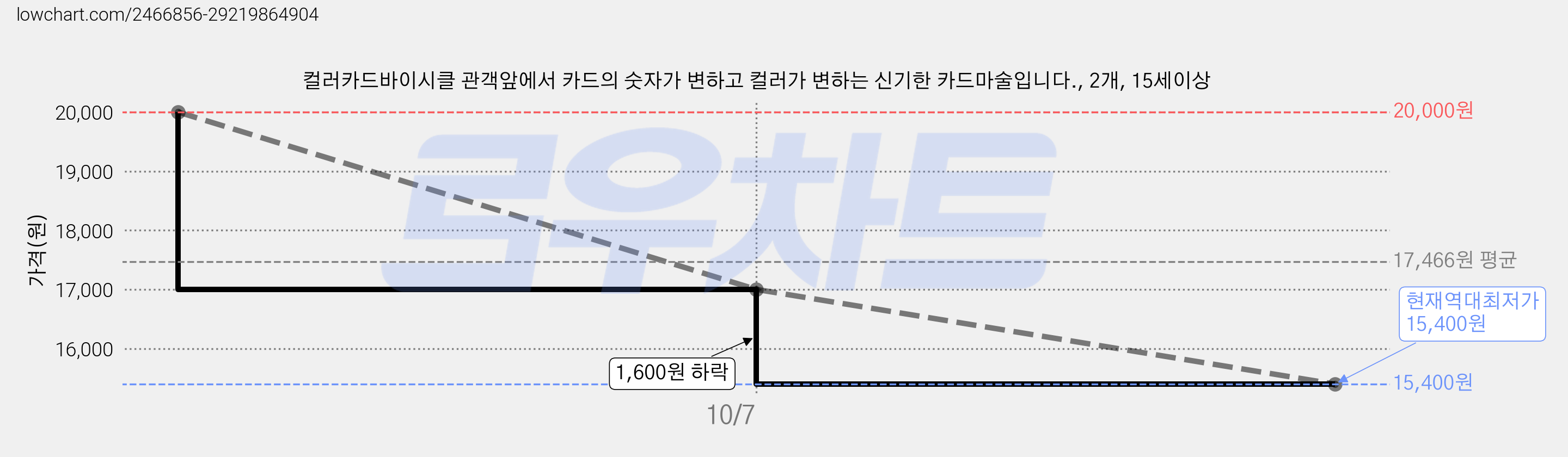 컬러카드바이시클 관객앞에서 카드의 숫자가 변하고 컬러가 변하는 신기한 카드마술입니다., 2개, 15세이상 가격 변동 차트, 현재가 15,400원, 역대최저가