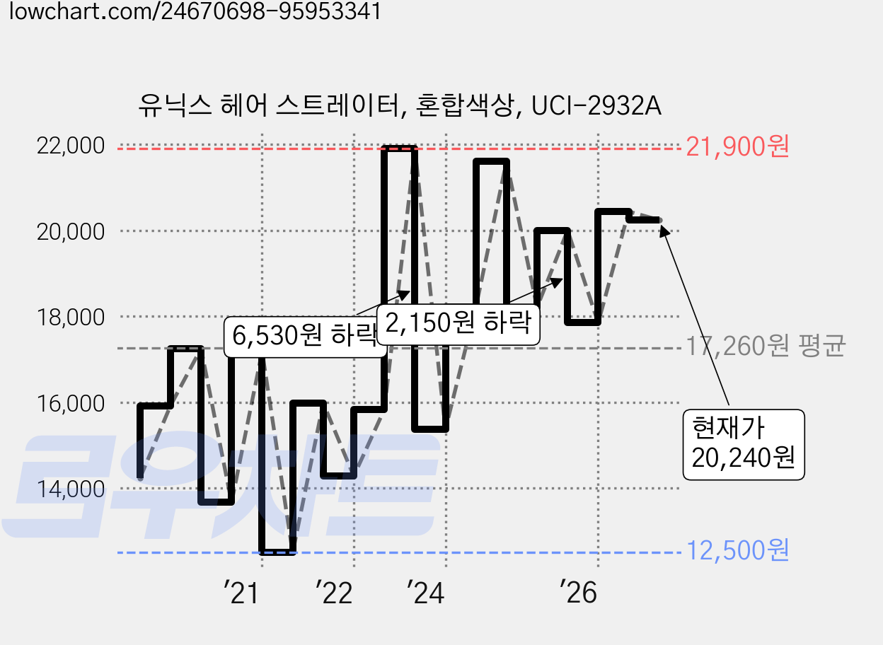 유닉스 헤어 스트레이터, 혼합색상, UCI-2932A 가격 변동 차트, 현재가 20,240원, 관측 최저가 12,500원