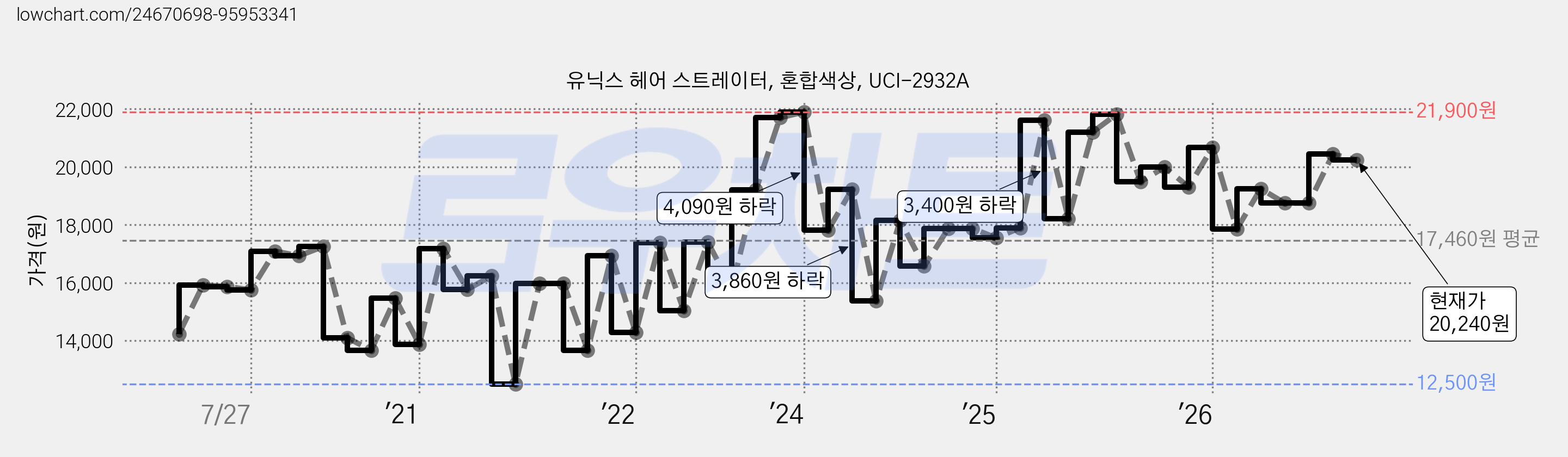 유닉스 헤어 스트레이터, 혼합색상, UCI-2932A 가격 변동 차트, 현재가 20,240원, 관측 최저가 12,500원