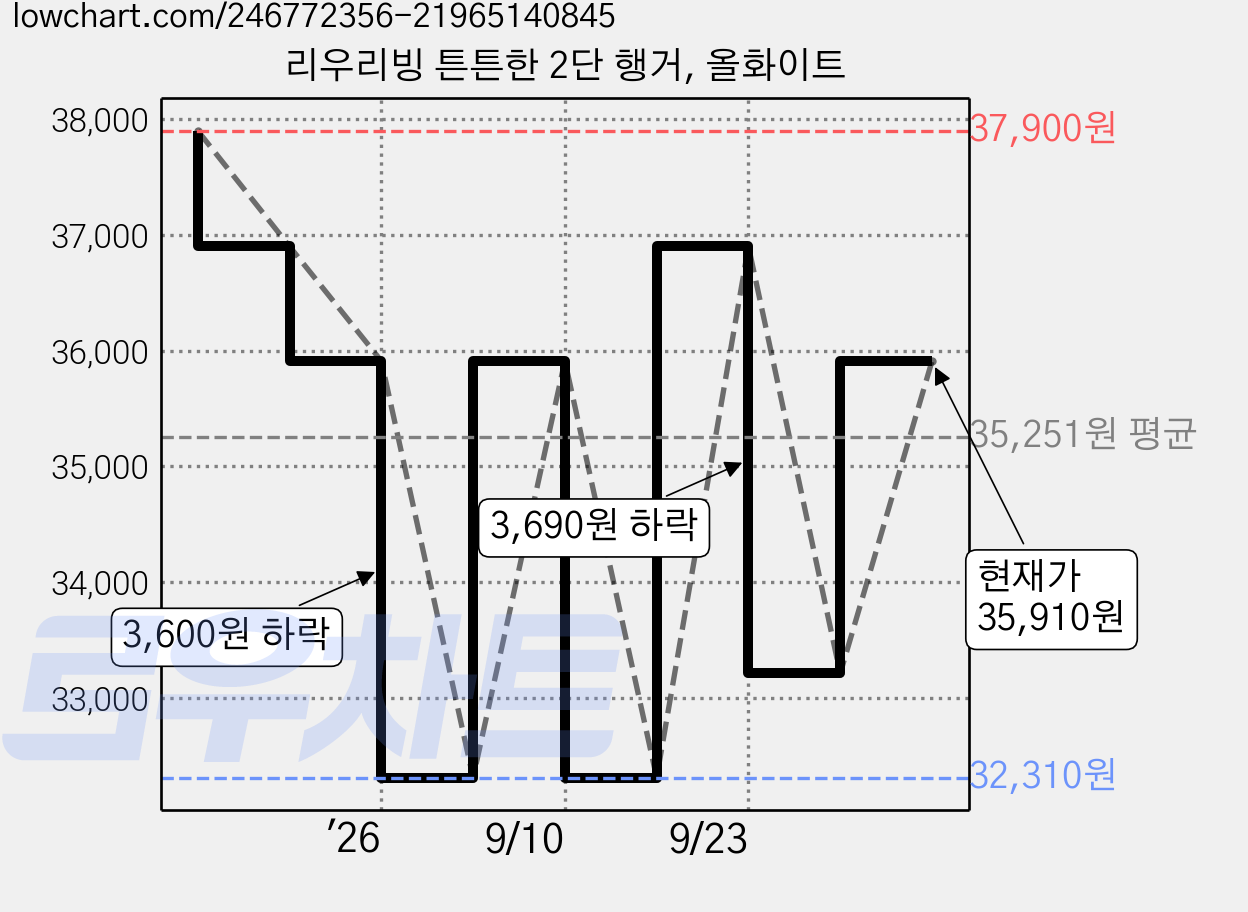 리우리빙 튼튼한 2단 행거, 올화이트 가격 변동 차트, 현재가 35,910원, 관측 최저가 32,310원