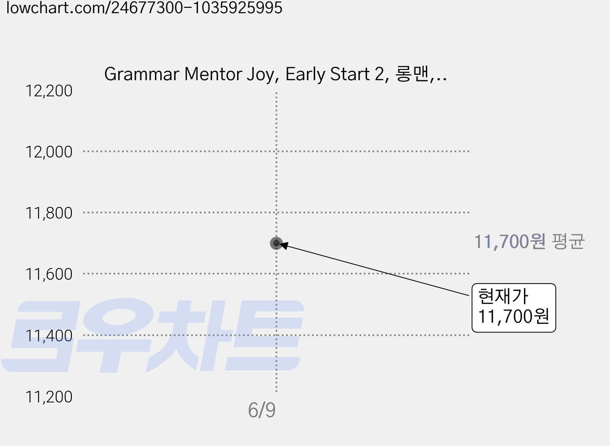 Grammar Mentor Joy, Early Start 2, 롱맨, 편집부 가격 변동 차트, 현재가 11,700원