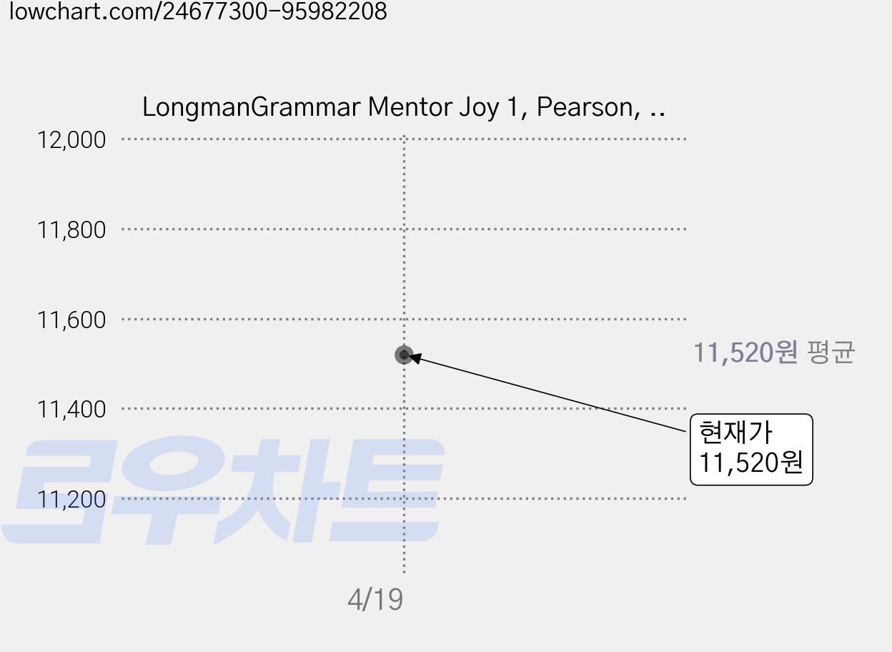 LongmanGrammar Mentor Joy 1, Pearson, 교재개발연구소 가격 변동 차트, 현재가 11,520원