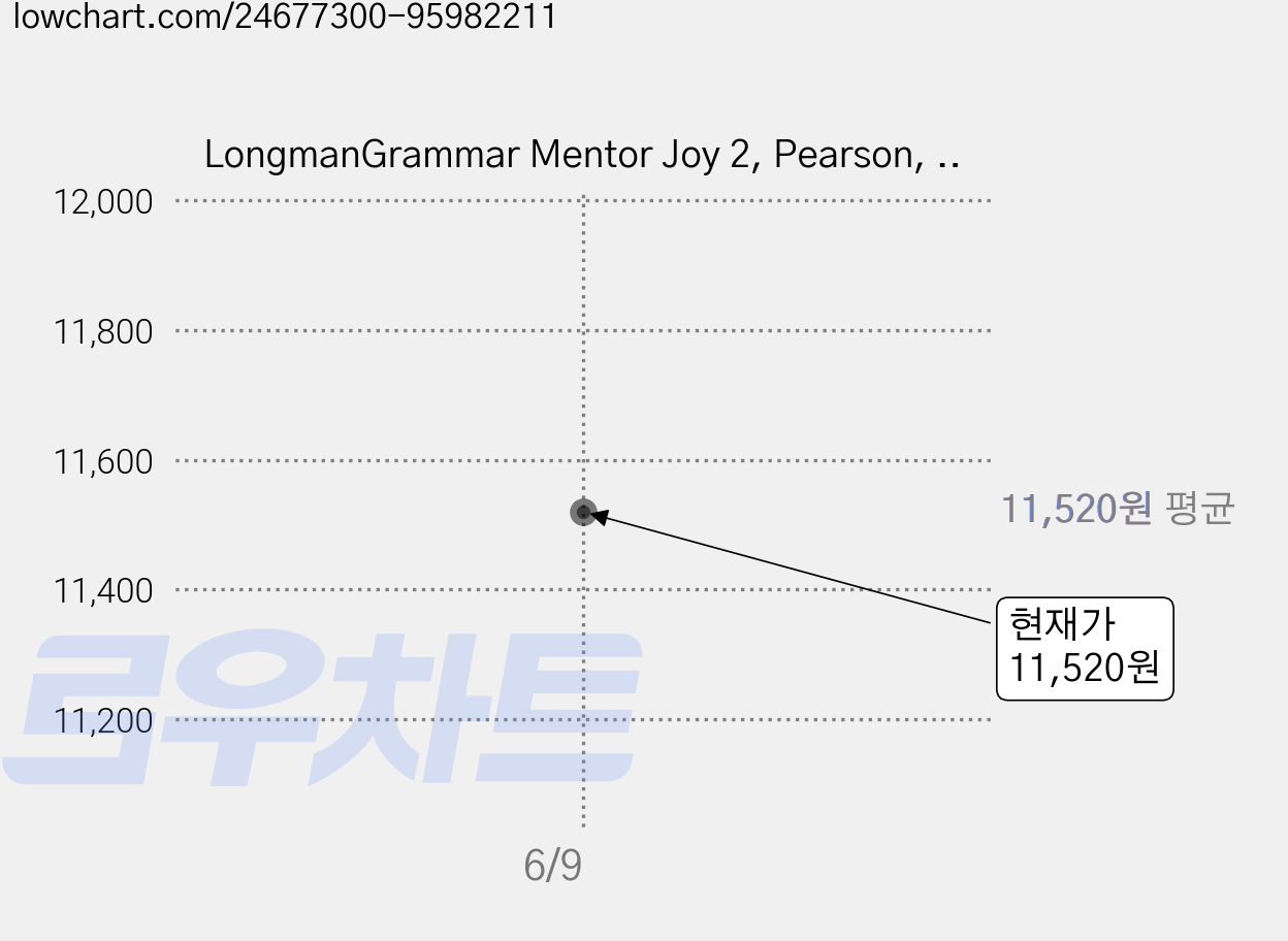 LongmanGrammar Mentor Joy 2, Pearson, 교재개발연구소 가격 변동 차트, 현재가 11,520원