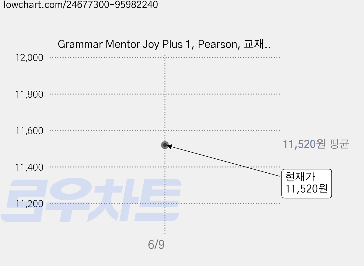Grammar Mentor Joy Plus 1, Pearson, 교재개발연구소 가격 변동 차트, 현재가 11,520원