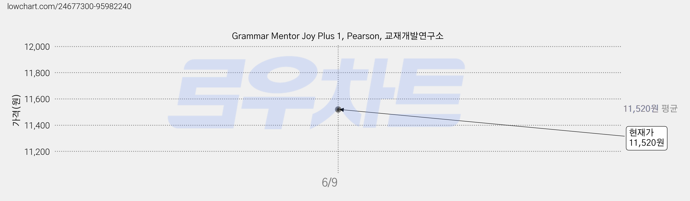 Grammar Mentor Joy Plus 1, Pearson, 교재개발연구소 가격 변동 차트, 현재가 11,520원