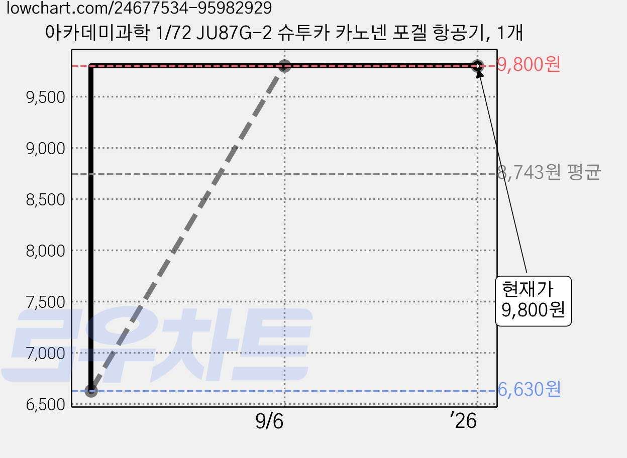 아카데미과학 1/72 JU87G-2 슈투카 카노넨 포겔 항공기, 1개 가격 변동 차트, 현재가 9,800원, 관측 최저가 6,630원