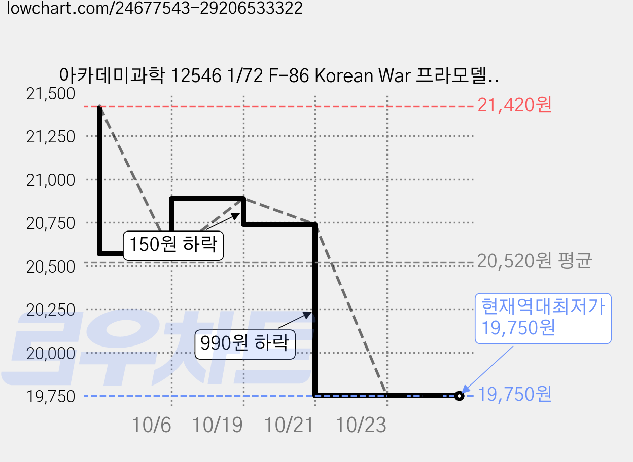 아카데미과학 12546 1/72 F-86 Korean War 프라모델, 2개 가격 변동 차트, 현재가 19,750원, 역대최저가