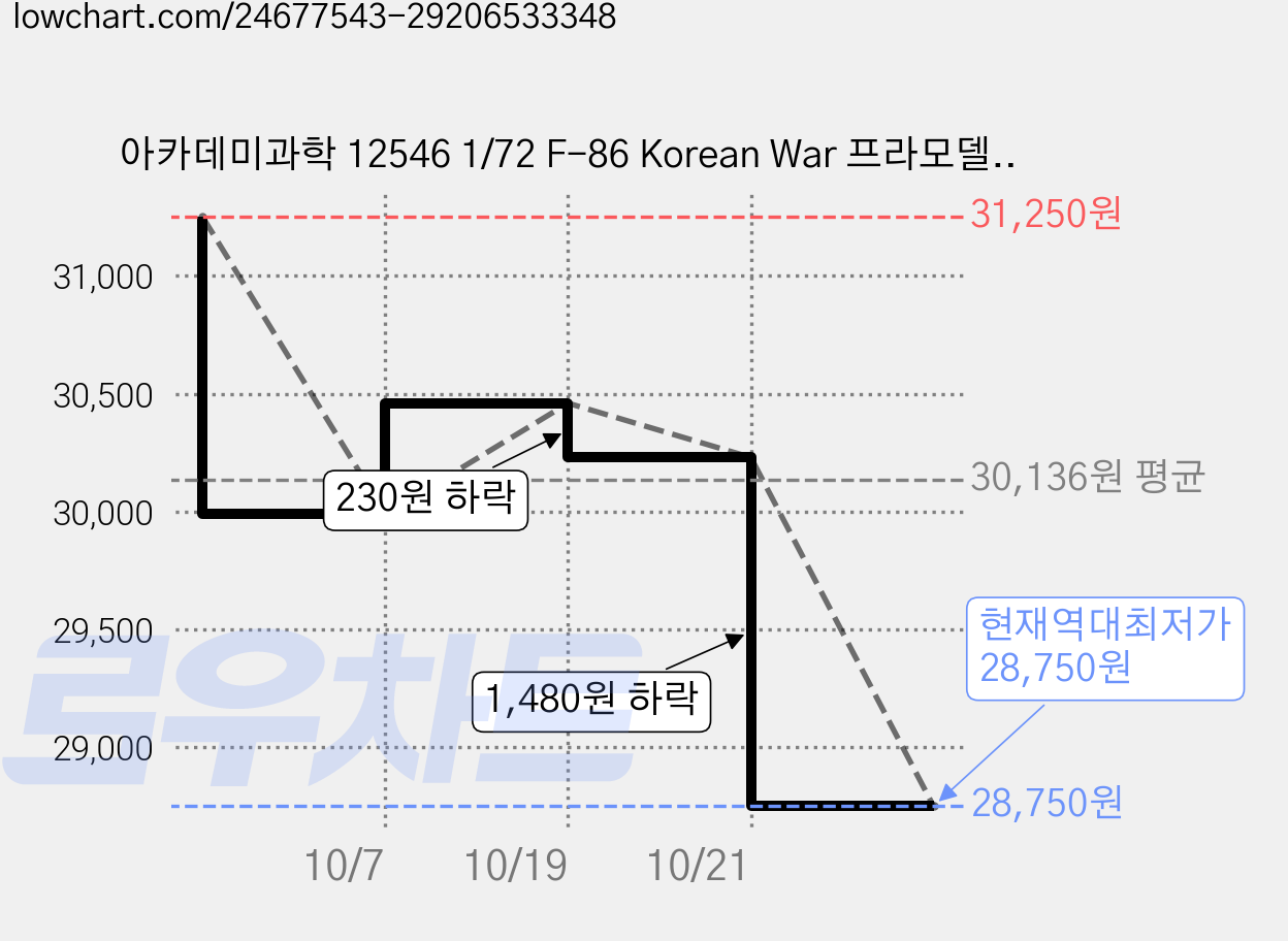 아카데미과학 12546 1/72 F-86 Korean War 프라모델, 3개 가격 변동 차트, 현재가 28,750원, 역대최저가