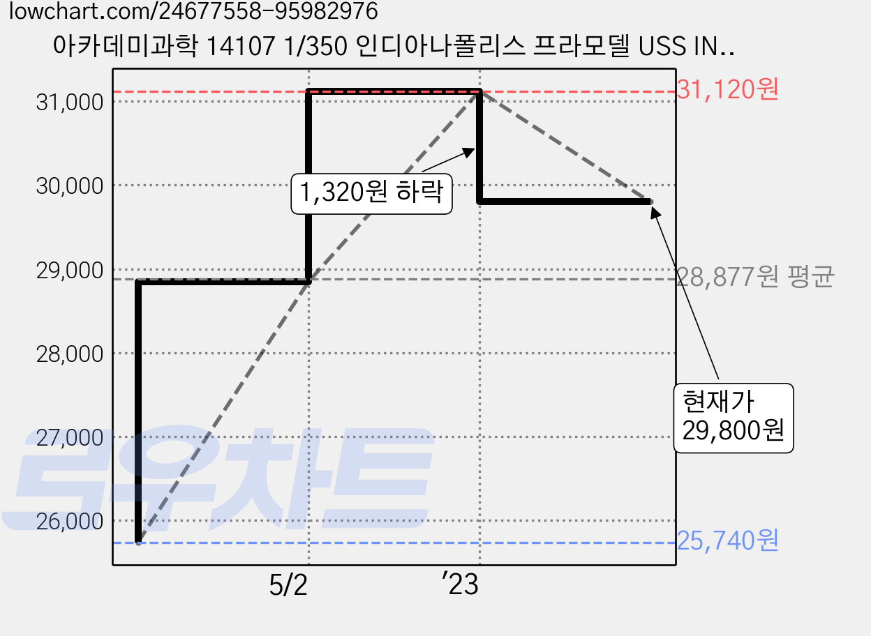 아카데미과학 14107 1/350 인디아나폴리스 프라모델 USS INDIANAPOLIS, 1개 가격 변동 차트, 현재가 29,800원, 관측 최저가 25,740원