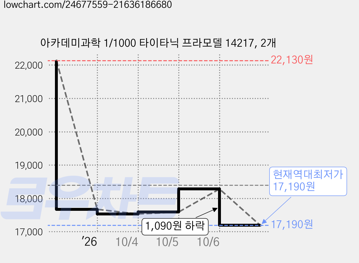아카데미과학 1/1000 타이타닉 프라모델 14217, 2개 가격 변동 차트, 현재가 17,190원, 역대최저가