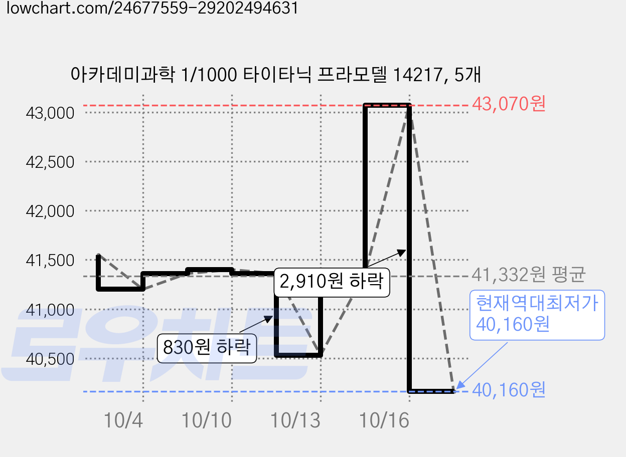 아카데미과학 1/1000 타이타닉 프라모델 14217, 5개 가격 변동 차트, 현재가 40,160원, 역대최저가