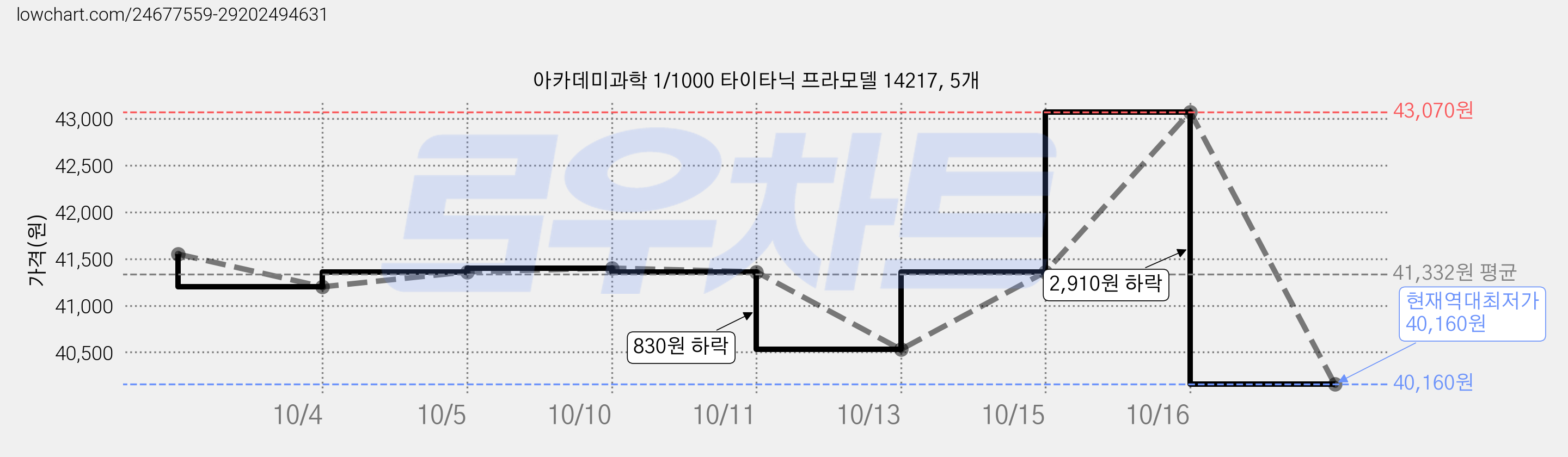 아카데미과학 1/1000 타이타닉 프라모델 14217, 5개 가격 변동 차트, 현재가 40,160원, 역대최저가