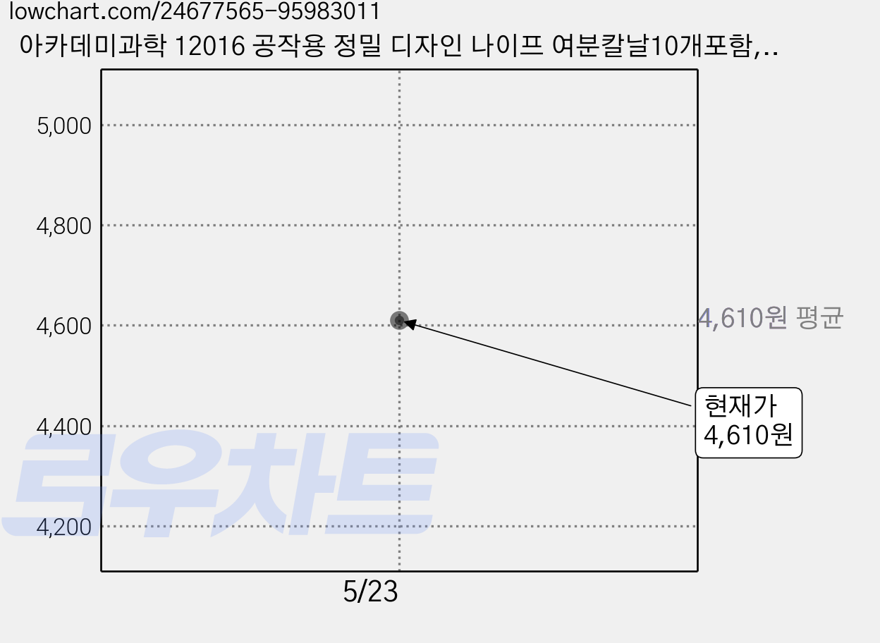 아카데미과학 12016 공작용 정밀 디자인 나이프 여분칼날10개포함, 1개 가격 변동 차트, 현재가 4,610원