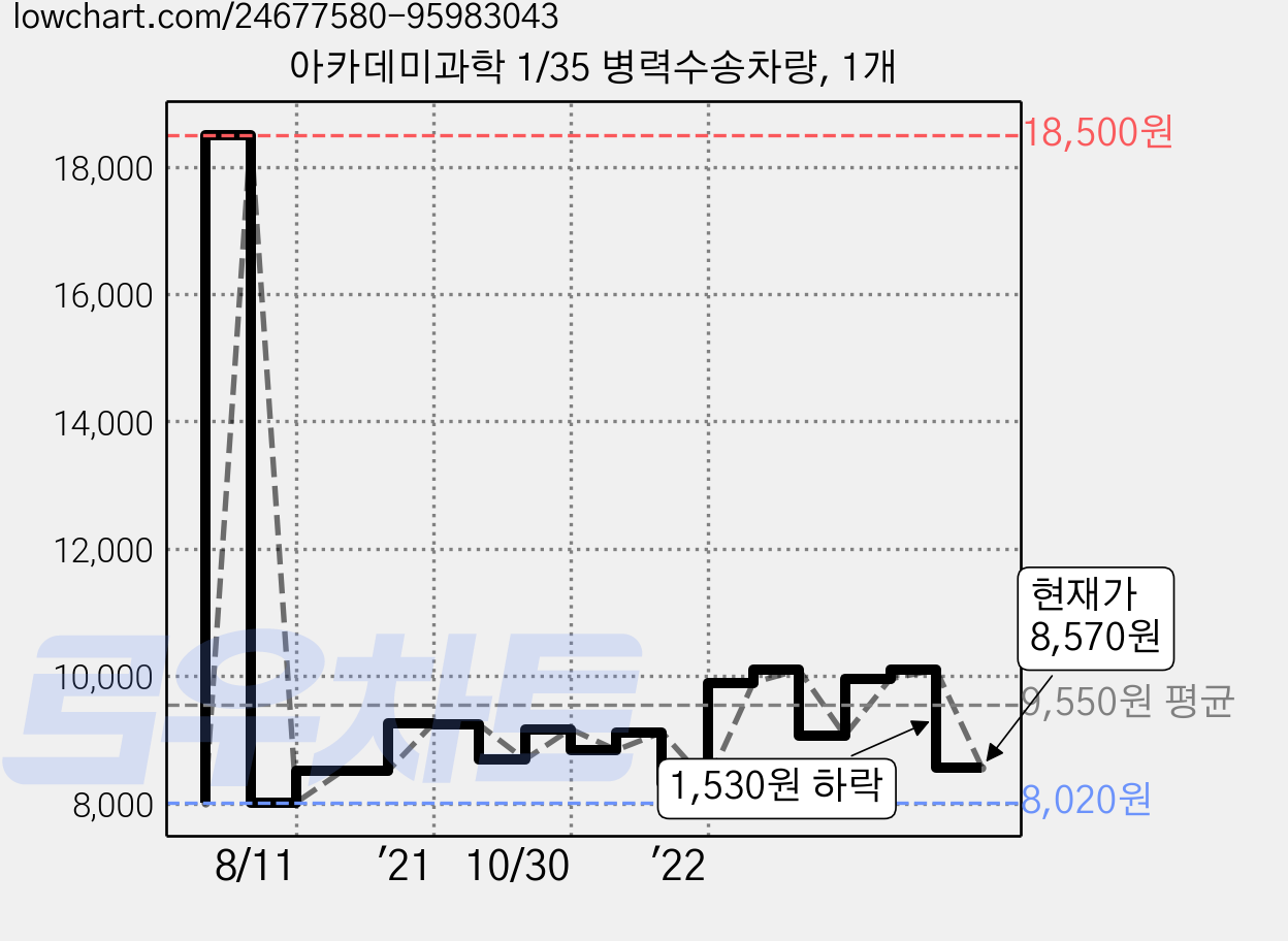 아카데미과학 1/35 병력수송차량, 1개 가격 변동 차트, 현재가 8,570원, 관측 최저가 8,020원