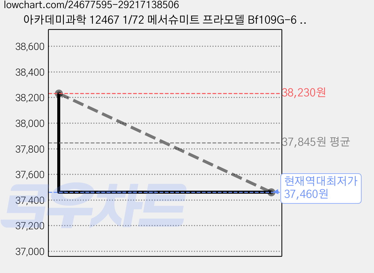 아카데미과학 12467 1/72 메서슈미트 프라모델 Bf109G-6 MESSERSCHMITT BF109G-6, 6개 가격 변동 차트, 현재가 37,460원, 역대최저가