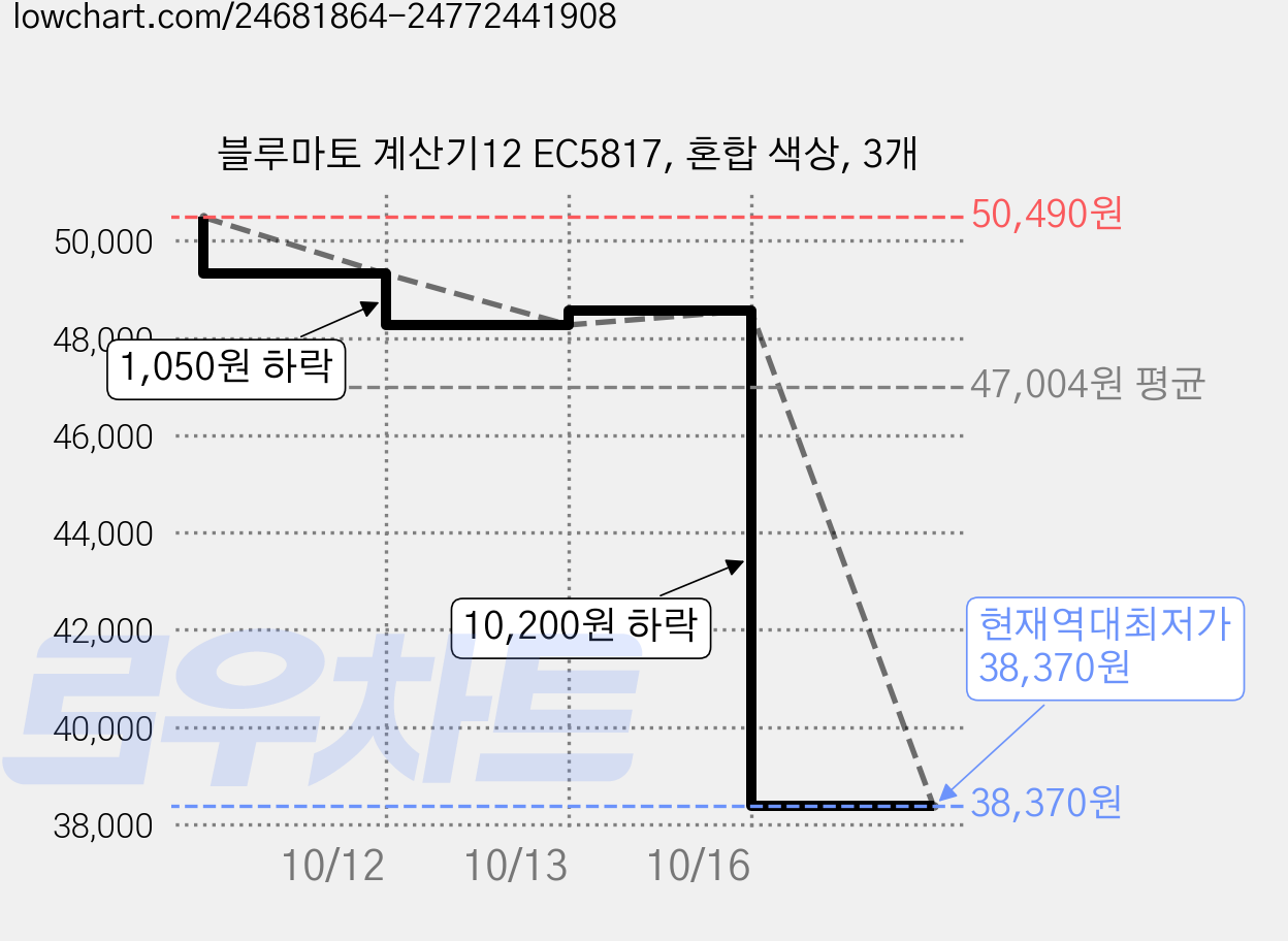 블루마토 계산기12 EC5817, 혼합 색상, 3개 가격 변동 차트, 현재가 38,370원, 역대최저가