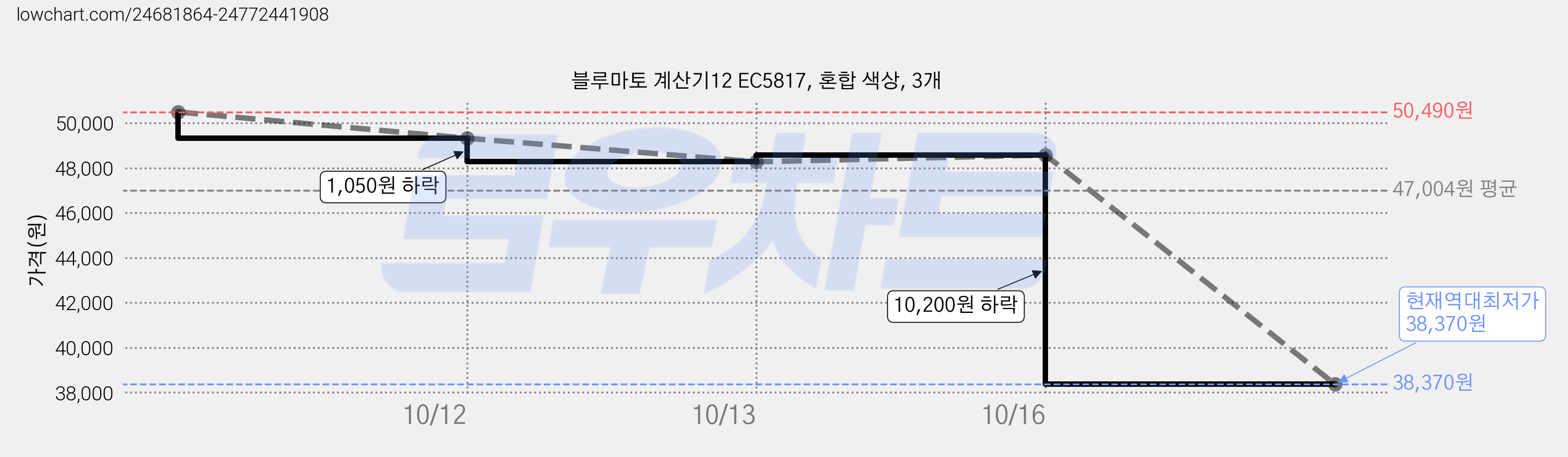 블루마토 계산기12 EC5817, 혼합 색상, 3개 가격 변동 차트, 현재가 38,370원, 역대최저가