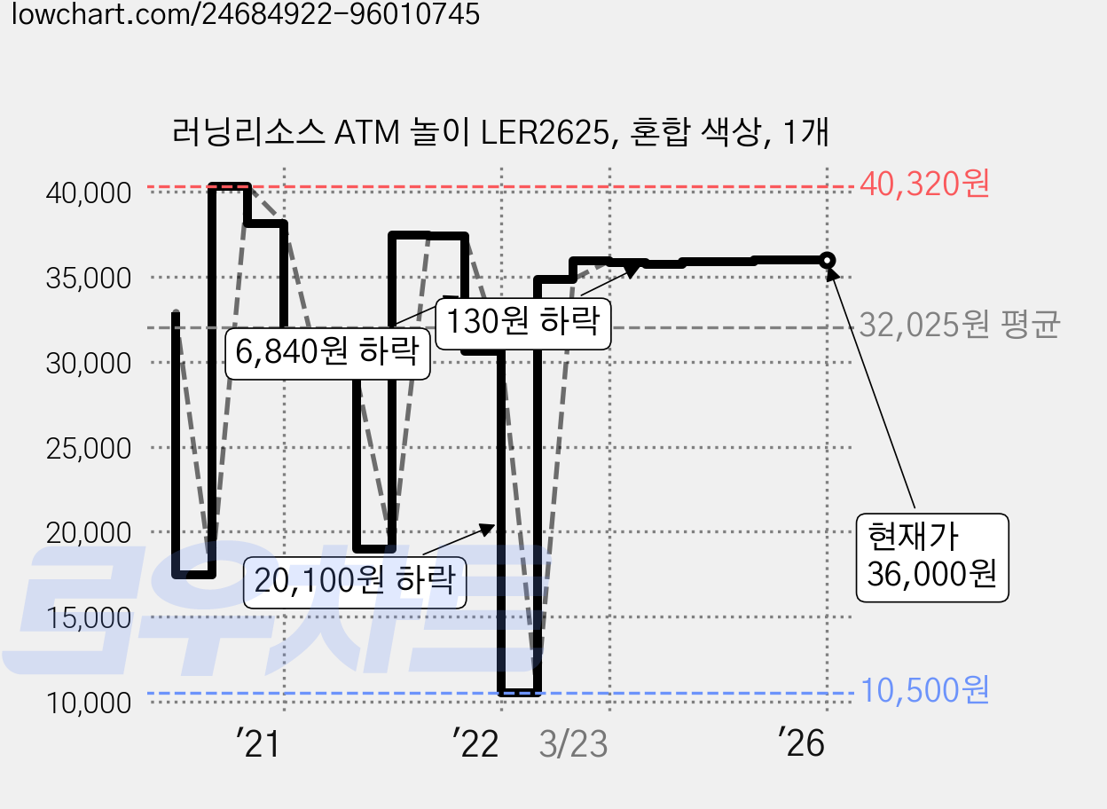 러닝리소스 ATM 놀이 LER2625, 혼합 색상, 1개 가격 변동 차트, 현재가 36,000원, 역대최저가