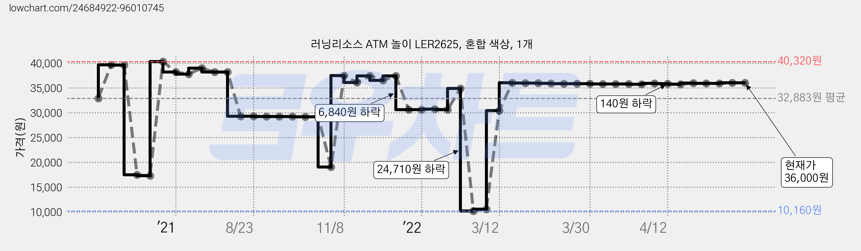 러닝리소스 ATM 놀이 LER2625, 혼합 색상, 1개 가격 변동 차트, 현재가 36,000원, 역대최저가