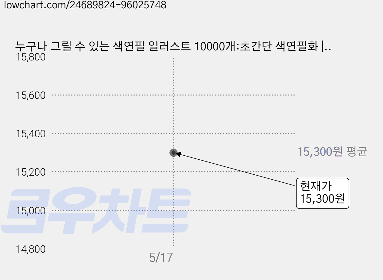 누구나 그릴 수 있는 색연필 일러스트 10000개:초간단 색연필화 | 그리고 싶은 모든 것을 그릴 수 있어요, 도서출판 이종(EJONG), 페이러냐오 가격 변동 차트, 현재가 15,300원
