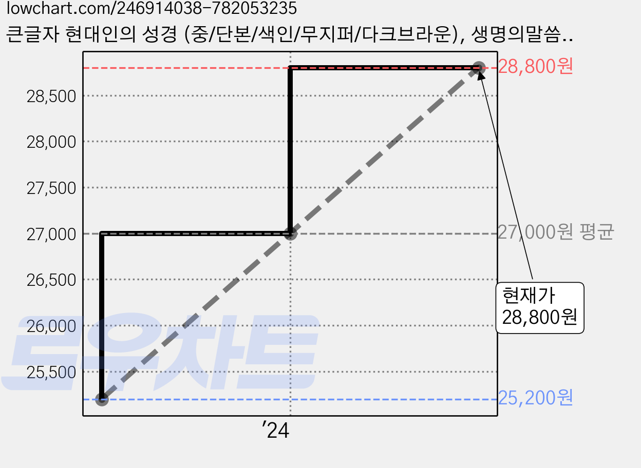 큰글자 현대인의 성경 (중/단본/색인/무지퍼/다크브라운), 생명의말씀사 가격 변동 차트, 현재가 28,800원, 관측 최저가 25,200원