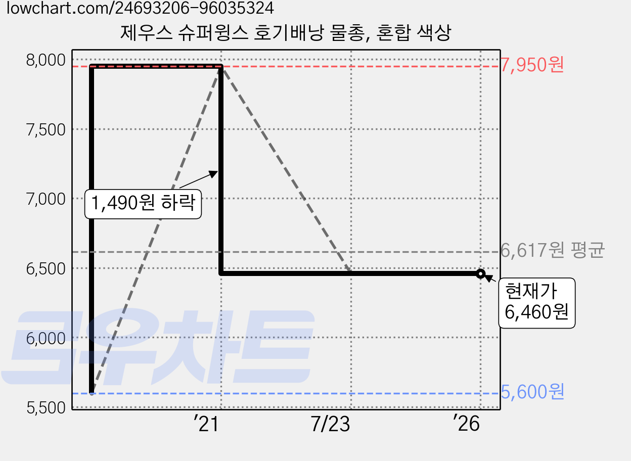 제우스 슈퍼윙스 호기배낭 물총, 혼합 색상 가격 변동 차트, 현재가 6,460원, 역대최저가