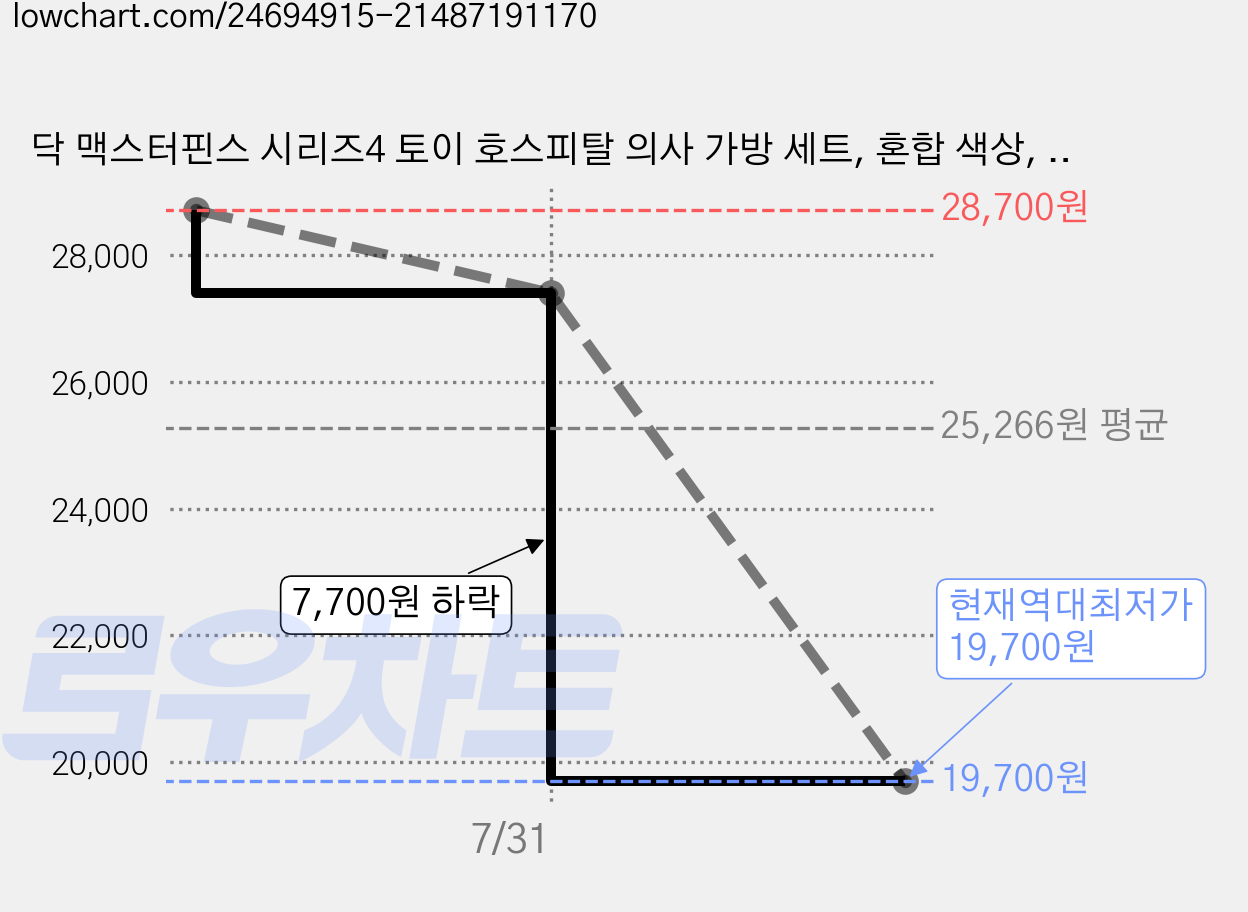 닥 맥스터핀스 시리즈4 토이 호스피탈 의사 가방 세트, 혼합 색상, 1개 가격 변동 차트, 현재가 19,700원, 역대최저가