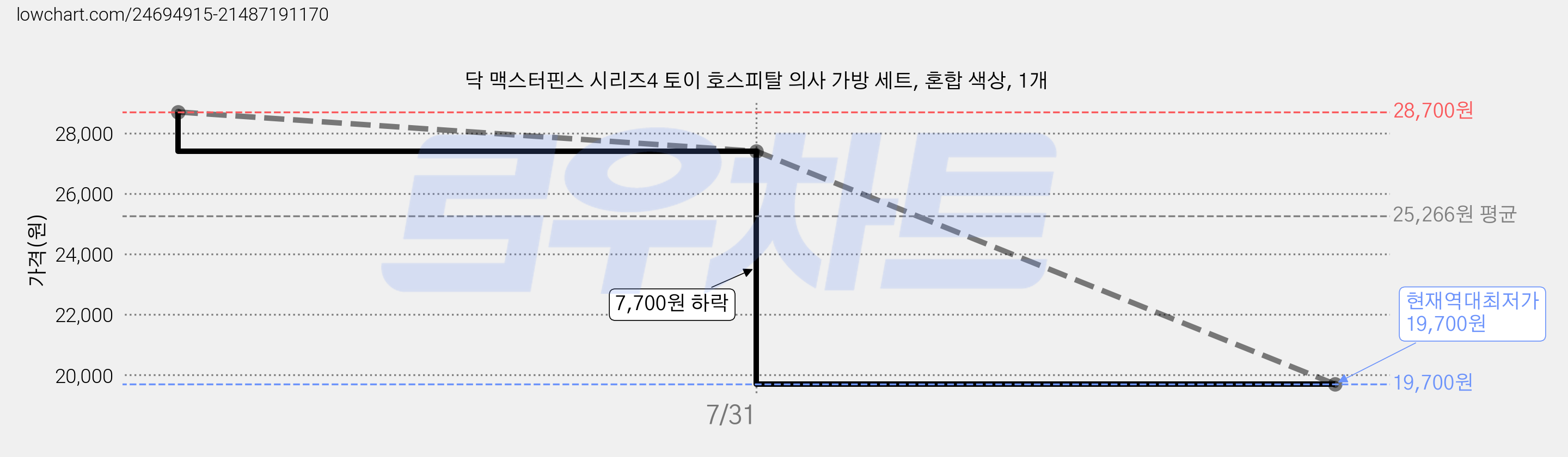 닥 맥스터핀스 시리즈4 토이 호스피탈 의사 가방 세트, 혼합 색상, 1개 가격 변동 차트, 현재가 19,700원, 역대최저가