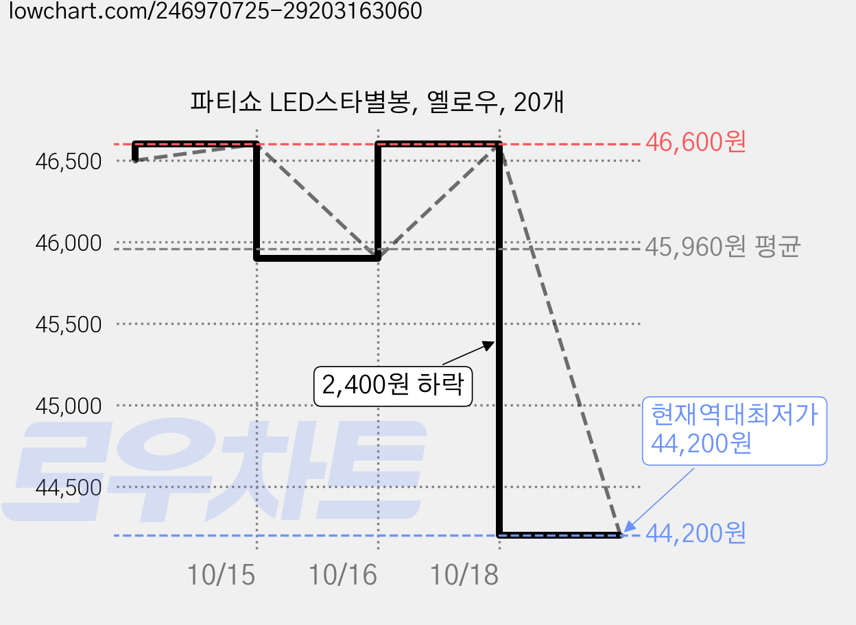 파티쇼 LED스타별봉, 옐로우, 20개 가격 변동 차트, 현재가 44,200원, 역대최저가