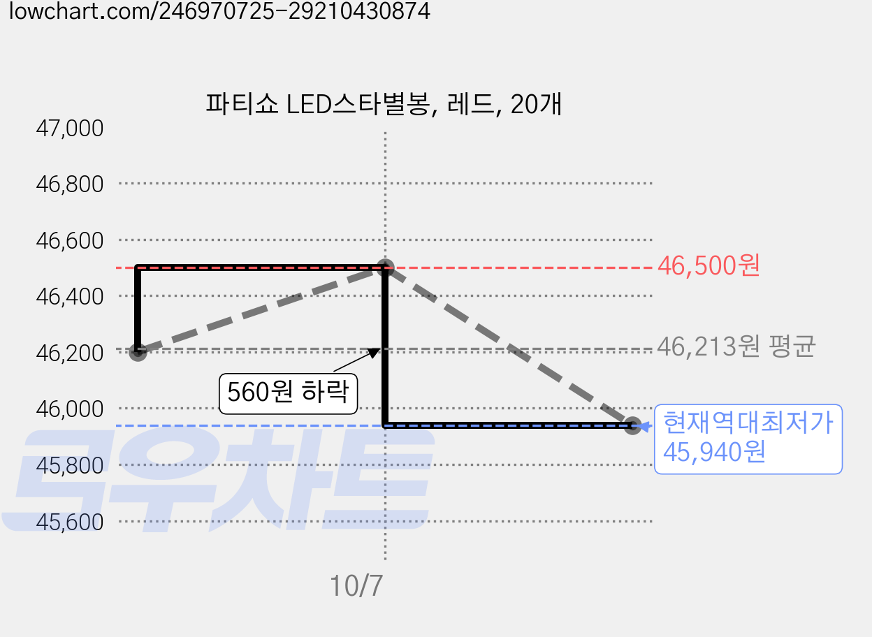 파티쇼 LED스타별봉, 레드, 20개 가격 변동 차트, 현재가 45,940원, 역대최저가