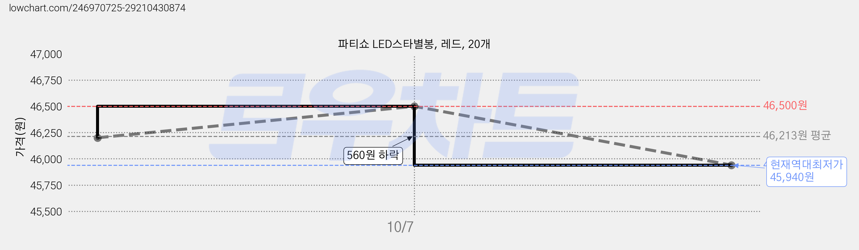 파티쇼 LED스타별봉, 레드, 20개 가격 변동 차트, 현재가 45,940원, 역대최저가