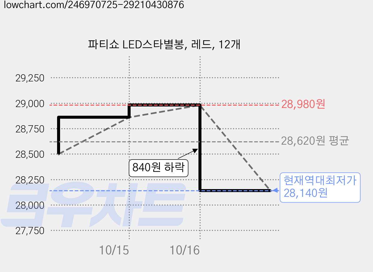 파티쇼 LED스타별봉, 레드, 12개 가격 변동 차트, 현재가 28,140원, 역대최저가