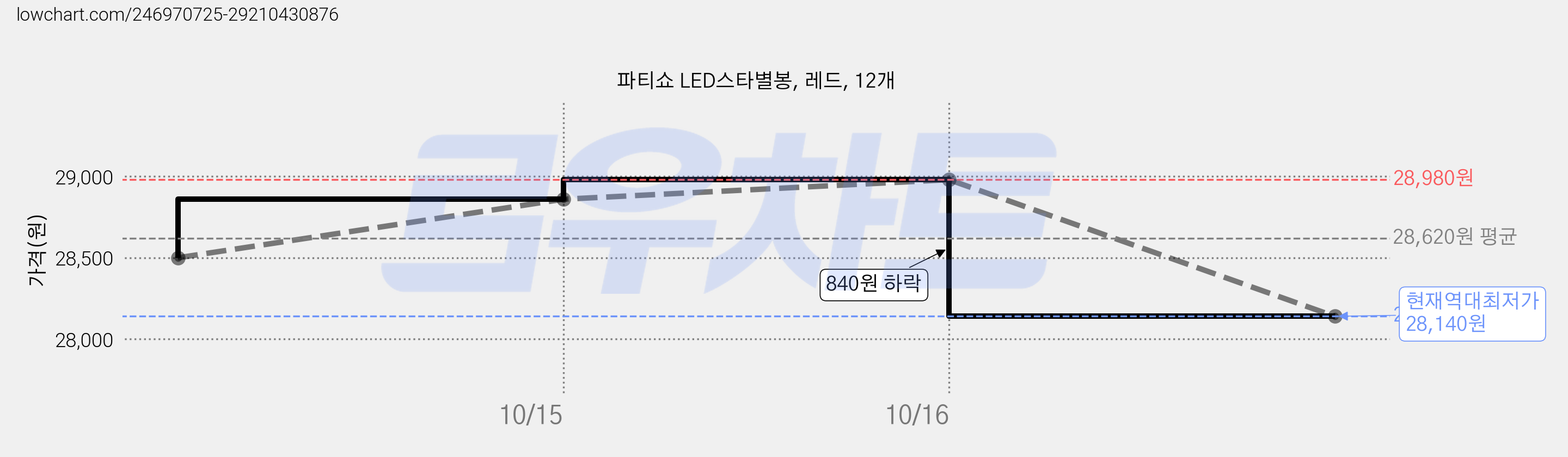 파티쇼 LED스타별봉, 레드, 12개 가격 변동 차트, 현재가 28,140원, 역대최저가
