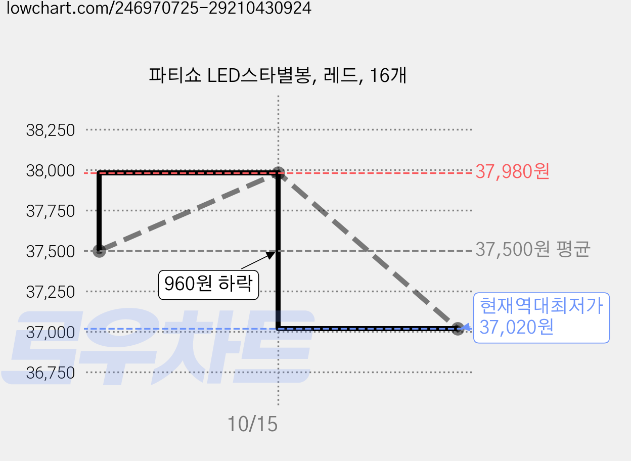파티쇼 LED스타별봉, 레드, 16개 가격 변동 차트, 현재가 37,020원, 역대최저가