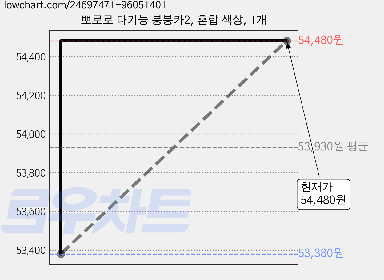 뽀로로 다기능 붕붕카2, 혼합 색상, 1개 가격 변동 차트, 현재가 54,480원, 관측 최저가 53,380원