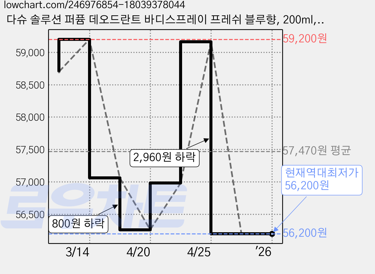 다슈 솔루션 퍼퓸 데오드란트 바디스프레이 프레쉬 블루향, 200ml, 4개 가격 변동 차트, 현재가 56,200원, 역대최저가