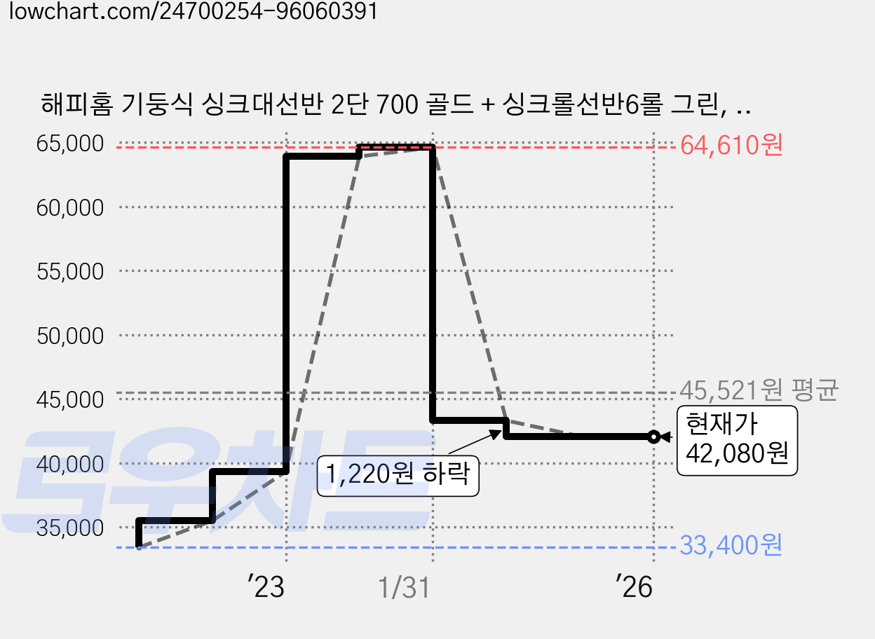 해피홈 기둥식 싱크대선반 2단 700 골드 + 싱크롤선반6롤 그린, 1개 가격 변동 차트, 현재가 42,080원, 역대최저가