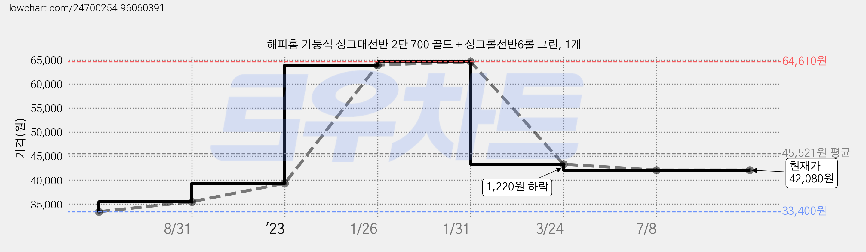 해피홈 기둥식 싱크대선반 2단 700 골드 + 싱크롤선반6롤 그린, 1개 가격 변동 차트, 현재가 42,080원, 역대최저가