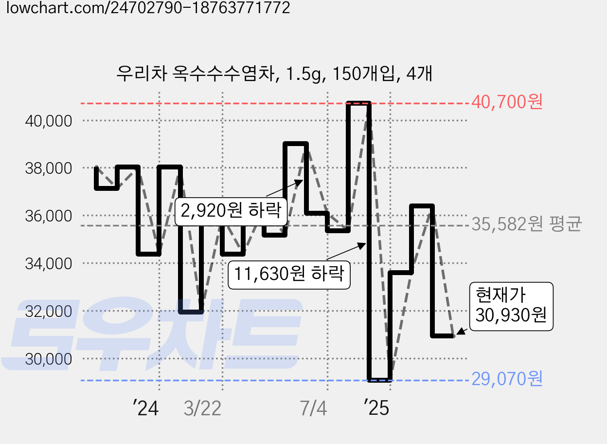 우리차 옥수수수염차, 1.5g, 150개입, 4개 가격 변동 차트, 현재가 30,930원, 관측 최저가 29,070원