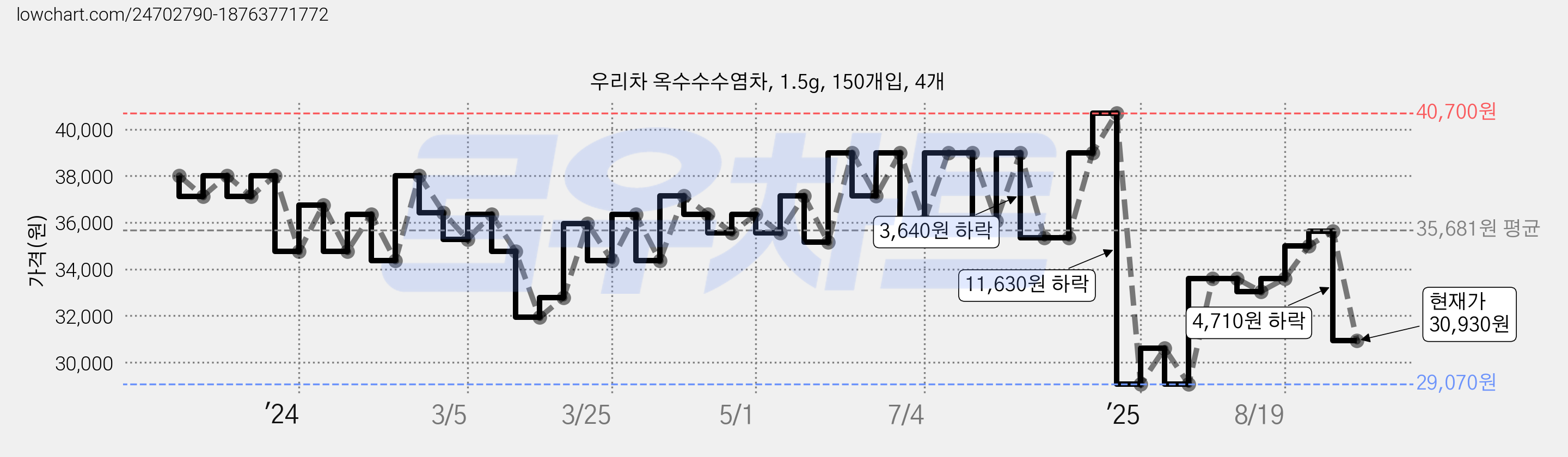 우리차 옥수수수염차, 1.5g, 150개입, 4개 가격 변동 차트, 현재가 30,930원, 관측 최저가 29,070원
