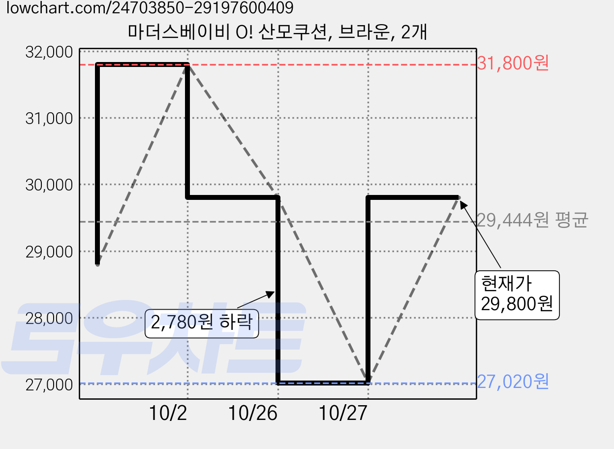 마더스베이비 O! 산모쿠션, 브라운, 2개 가격 변동 차트, 현재가 29,800원, 관측 최저가 27,020원