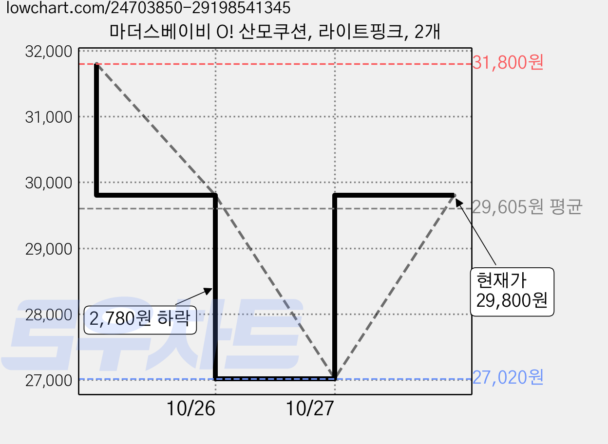 마더스베이비 O! 산모쿠션, 라이트핑크, 2개 가격 변동 차트, 현재가 29,800원, 관측 최저가 27,020원