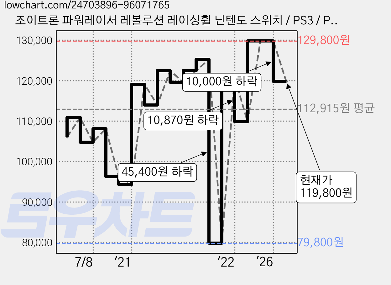 조이트론 파워레이서 레볼루션 레이싱휠 닌텐도 스위치 / PS3 / PS4 / PC / XBOX 호환, 270R, 1개 가격 변동 차트, 현재가 119,800원, 관측 최저가 79,800원