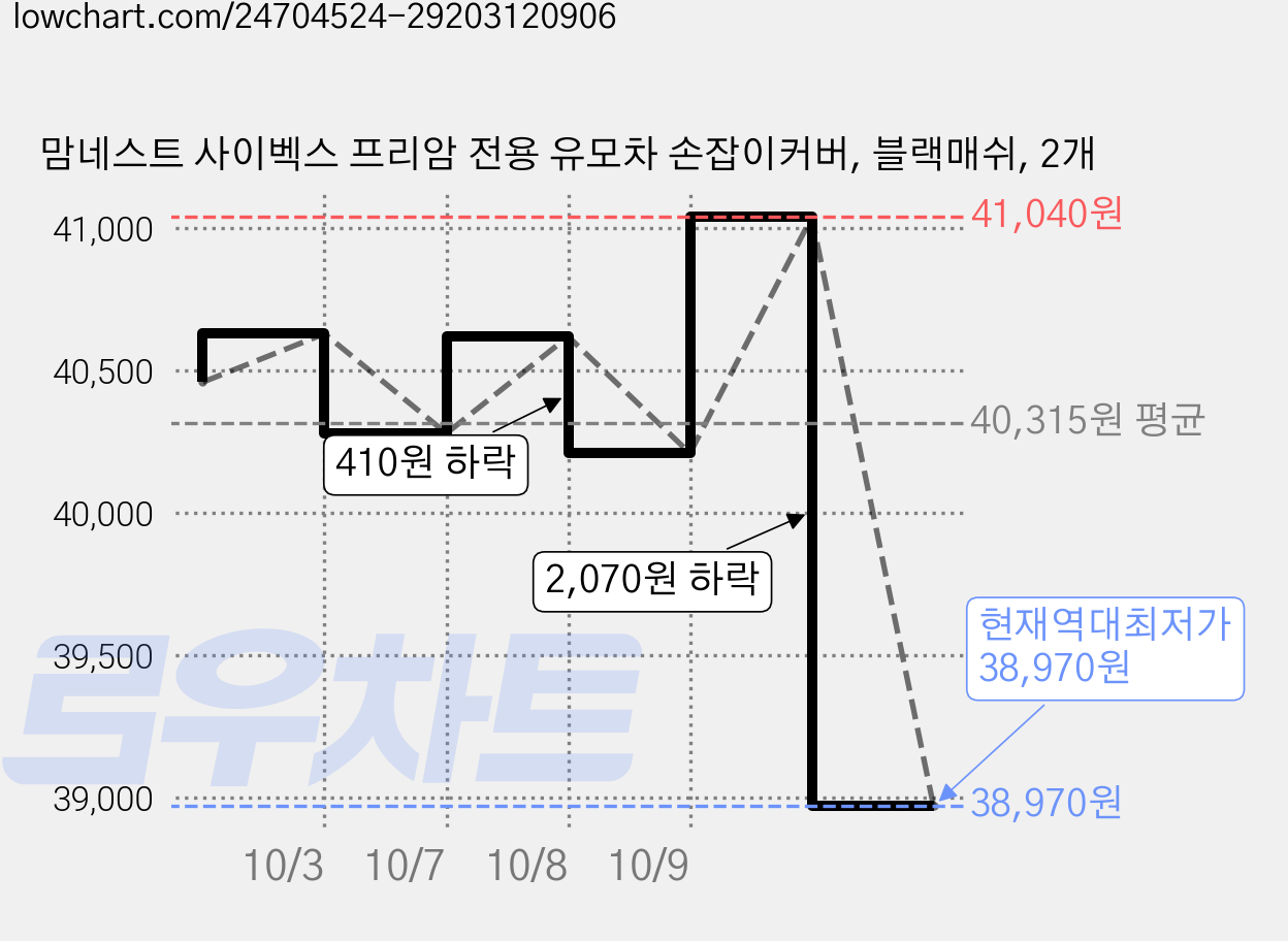 맘네스트 사이벡스 프리암 전용 유모차 손잡이커버, 블랙매쉬, 2개 가격 변동 차트, 현재가 38,970원, 역대최저가