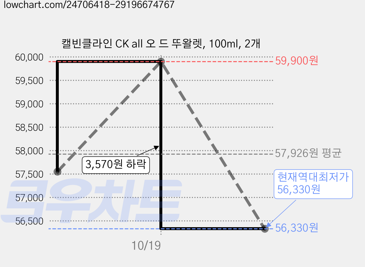 캘빈클라인 CK all 오 드 뚜왈렛, 100ml, 2개 가격 변동 차트, 현재가 56,330원, 역대최저가
