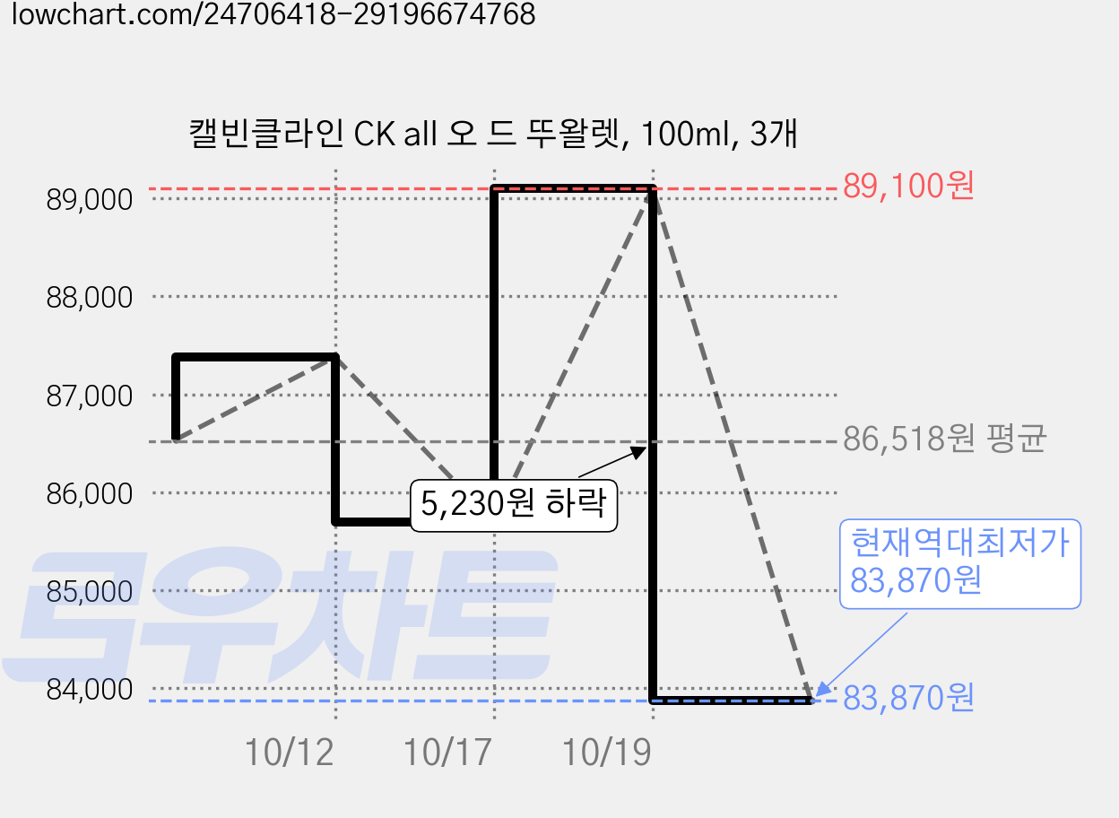 캘빈클라인 CK all 오 드 뚜왈렛, 100ml, 3개 가격 변동 차트, 현재가 83,870원, 역대최저가