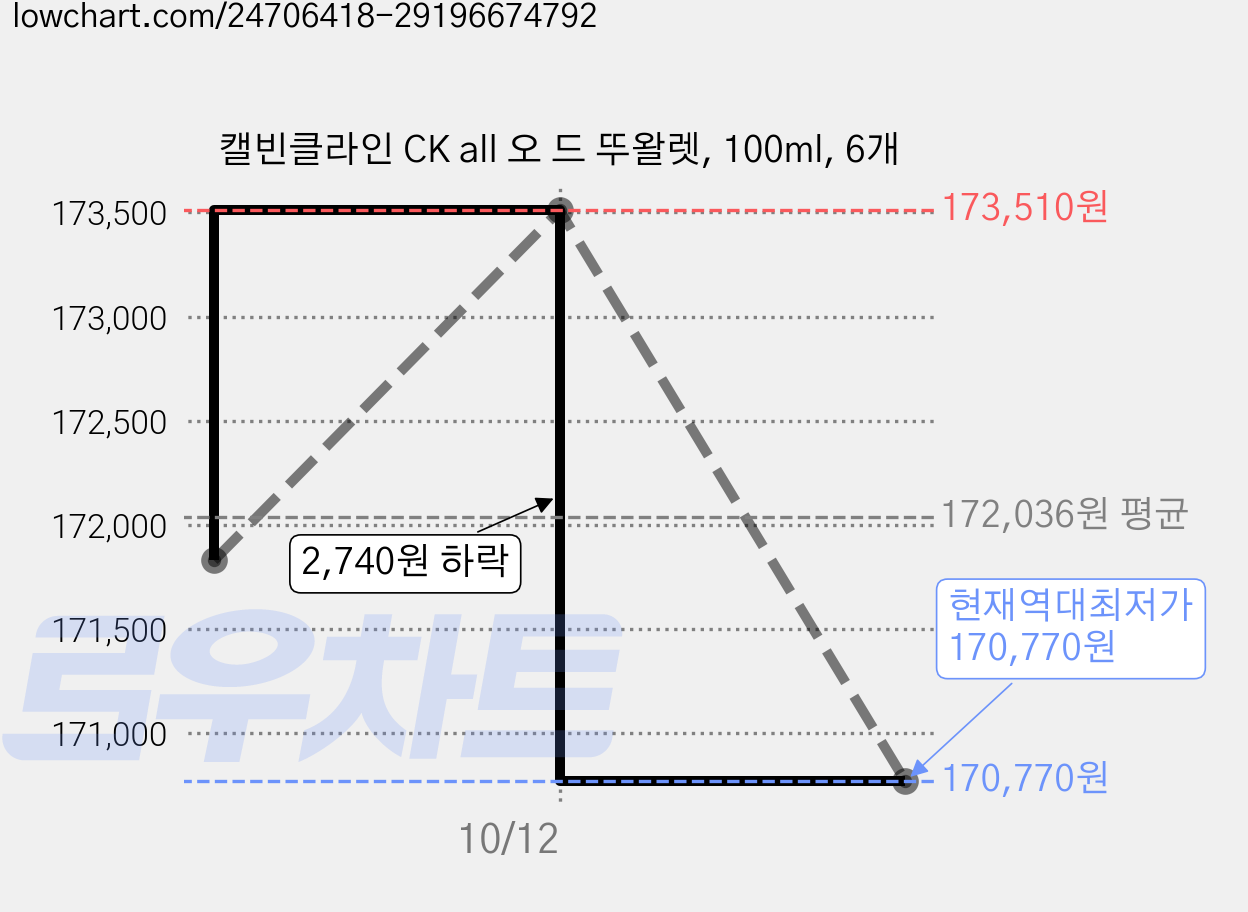캘빈클라인 CK all 오 드 뚜왈렛, 100ml, 6개 가격 변동 차트, 현재가 170,770원, 역대최저가