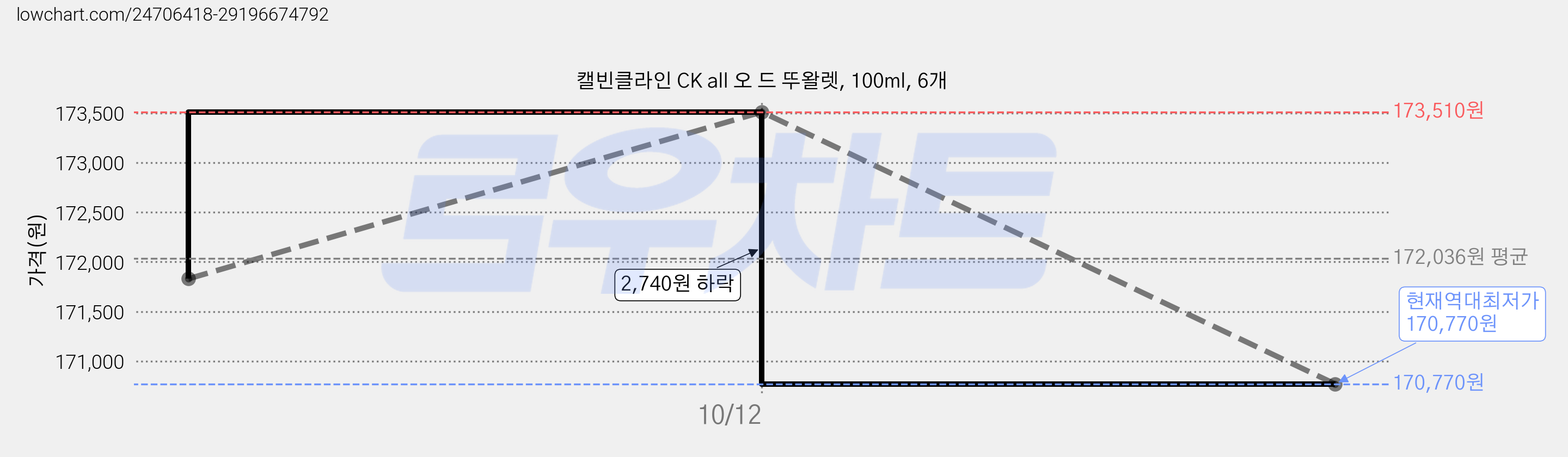 캘빈클라인 CK all 오 드 뚜왈렛, 100ml, 6개 가격 변동 차트, 현재가 170,770원, 역대최저가