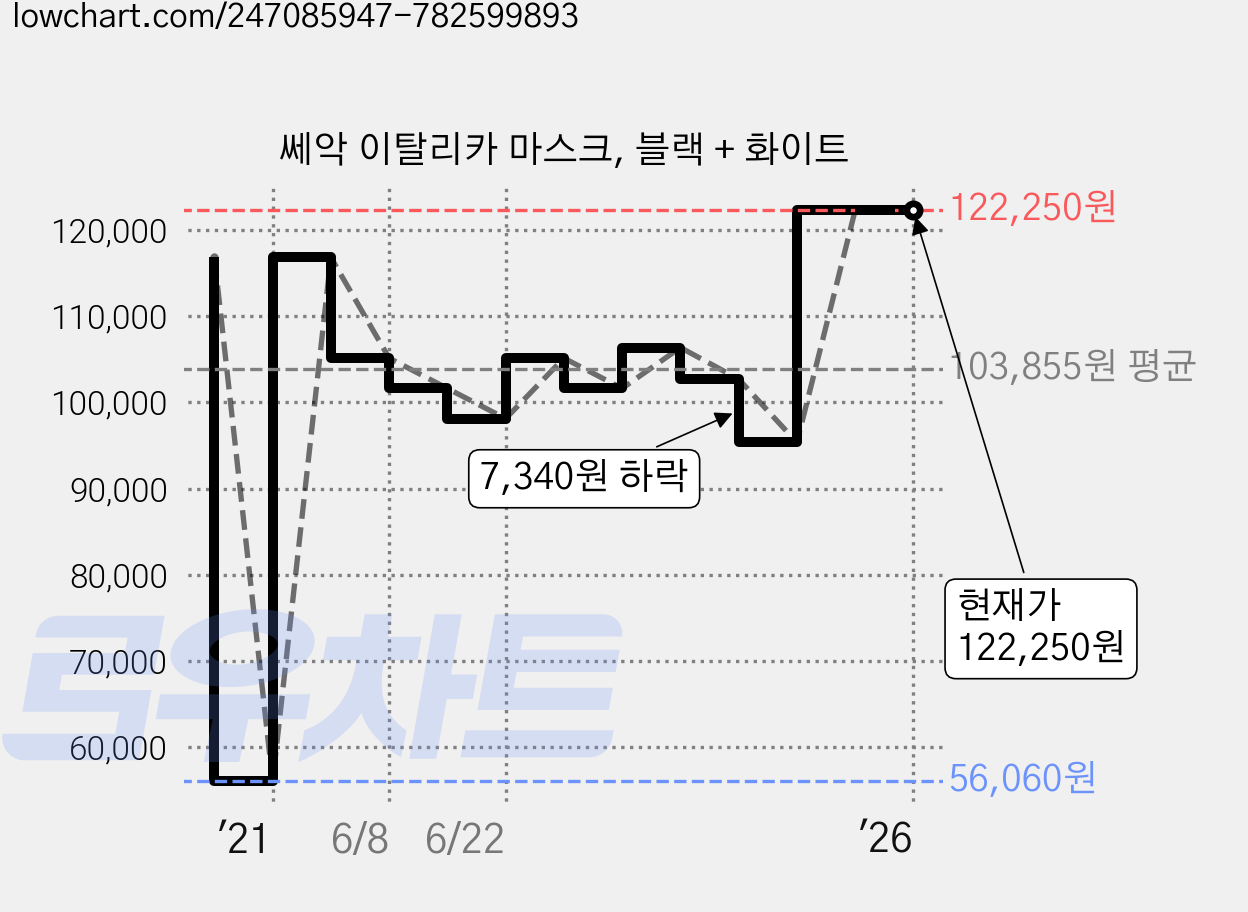 쎄악 이탈리카 마스크, 블랙 + 화이트 가격 변동 차트, 현재가 122,250원, 역대최저가