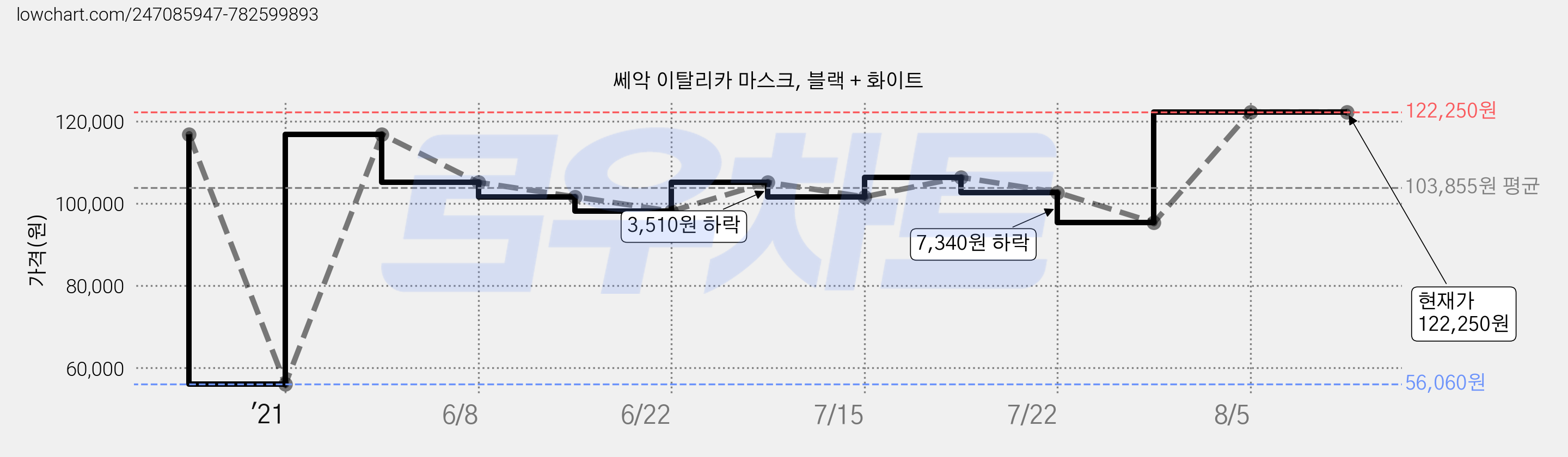 쎄악 이탈리카 마스크, 블랙 + 화이트 가격 변동 차트, 현재가 122,250원, 역대최저가